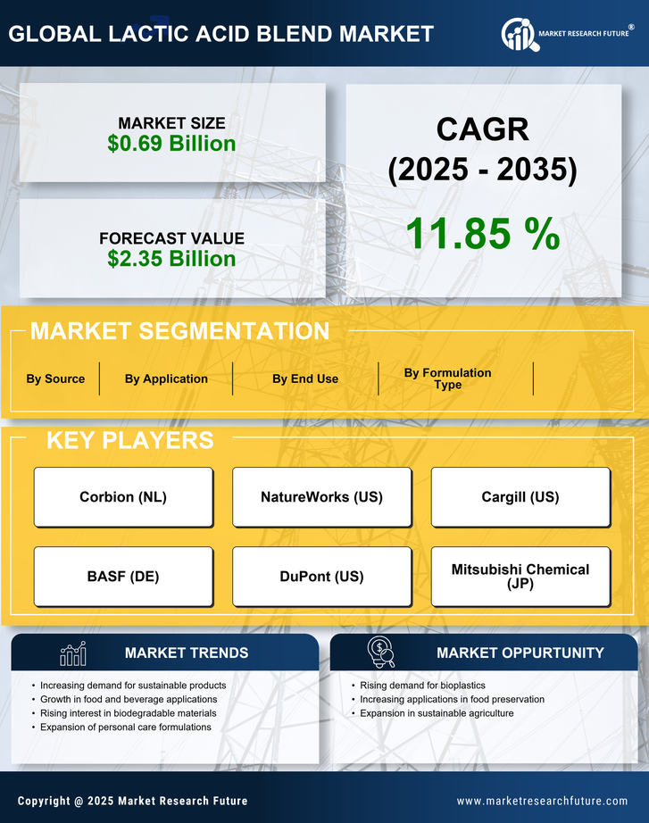 Lactic Acid Blend Market Research Report - Global Forecast by 2035 Infographic