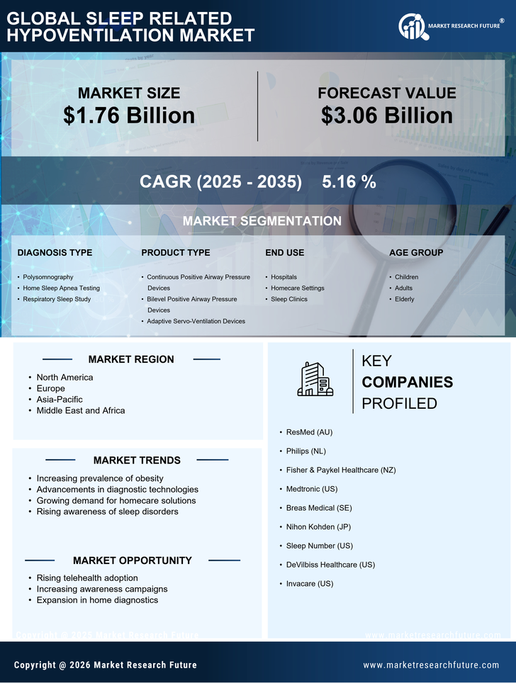 Sleep Related Hypoventilation Market Infographic