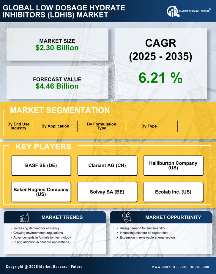 Low Dosage Hydrate Inhibitors Market Research Report- Global Forecast till 2035 Infographic