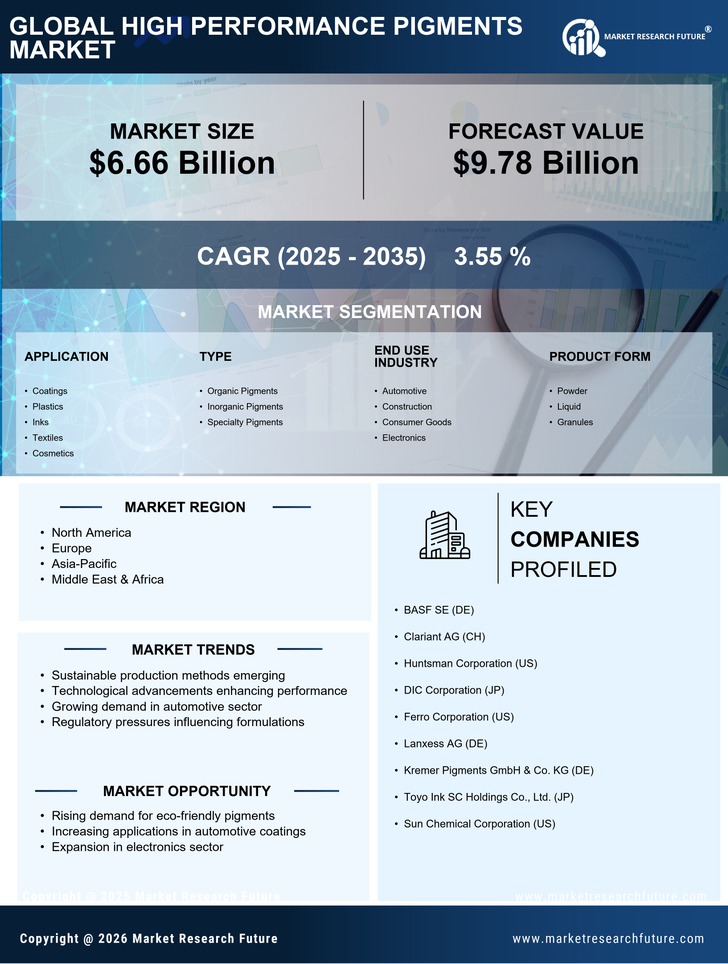 High-Performance Pigments Market Research Report - Global Forecast by 2035 Infographic