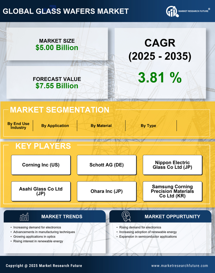 Glass Wafers Market Research Report - Global Forecast by 2035 Infographic