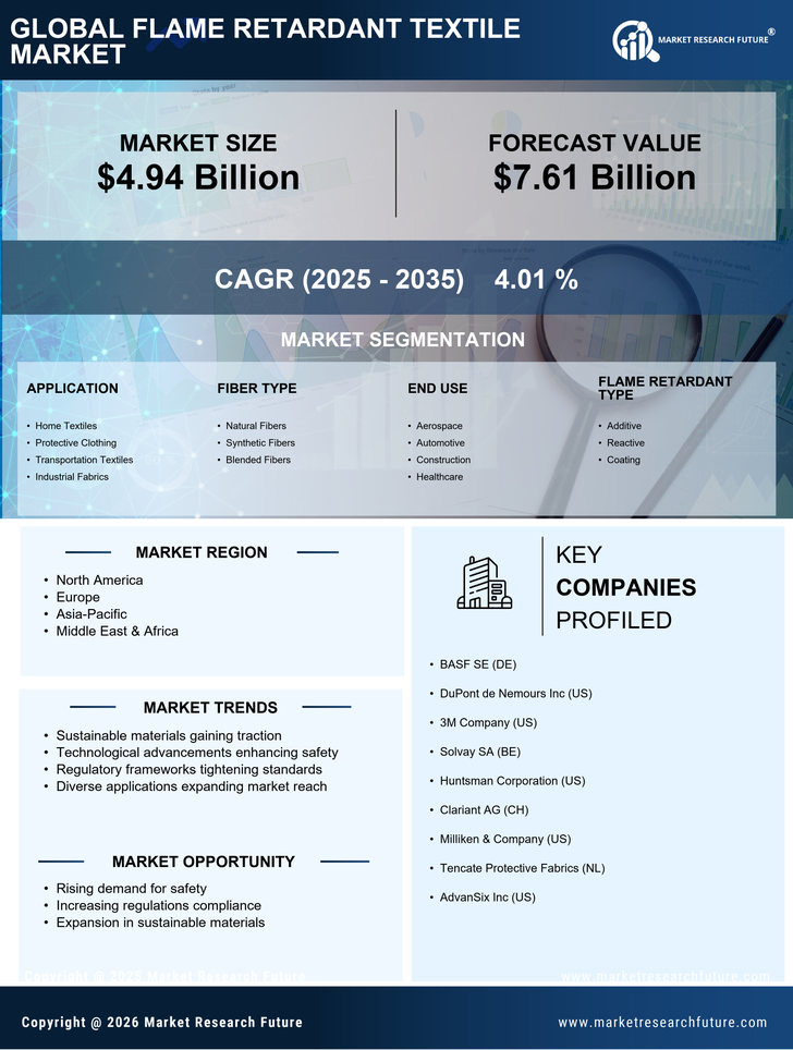 Flame Retardant Textile Market Research Report - Global Forecast till 2035 Infographic