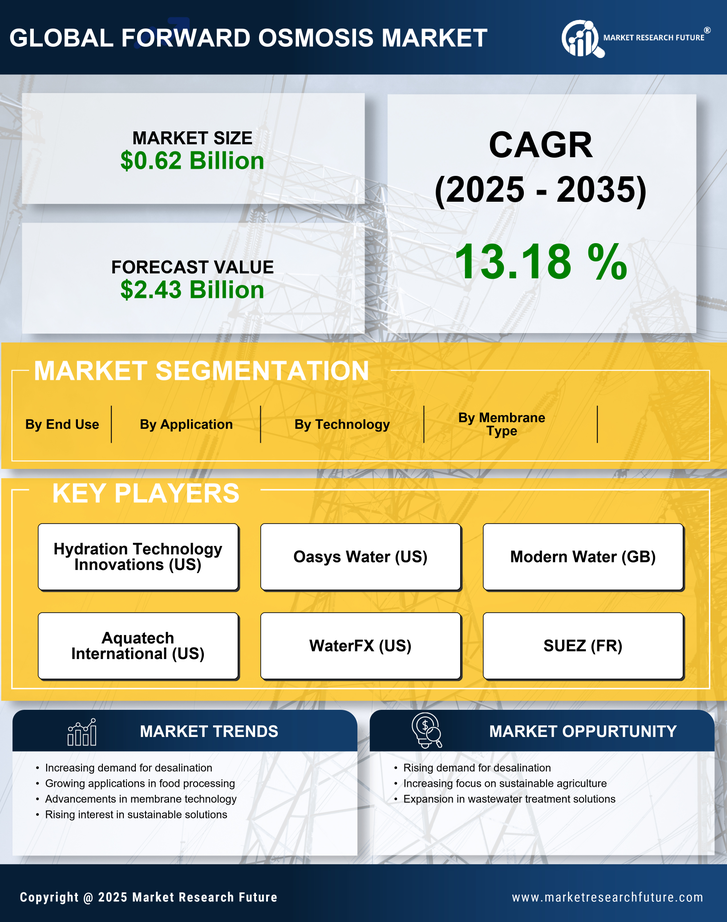 Forward Osmosis Market Research Report - Forecast Till 2035 Infographic
