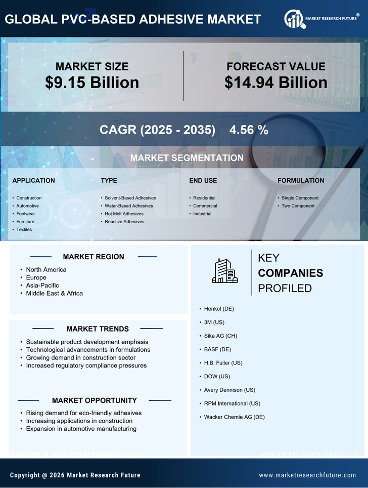 PVC based Adhesive Market Research Report - Global Forecast till 2035 Infographic