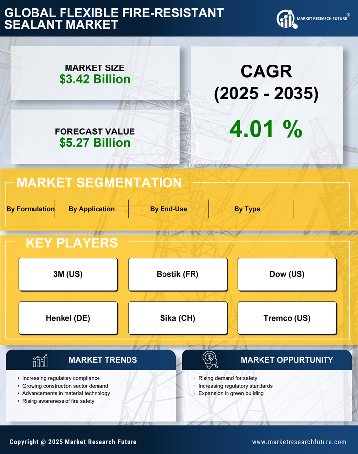 Flexible Fire-Resistant Sealant Market Research Report - Global Forecast till 2035 Infographic