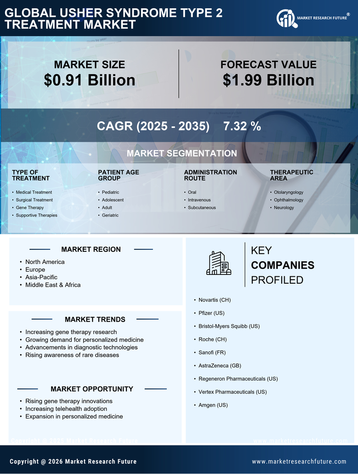 Usher Syndrome Type 2 Treatment Market Research Report — Global Forecast till 2035 Infographic