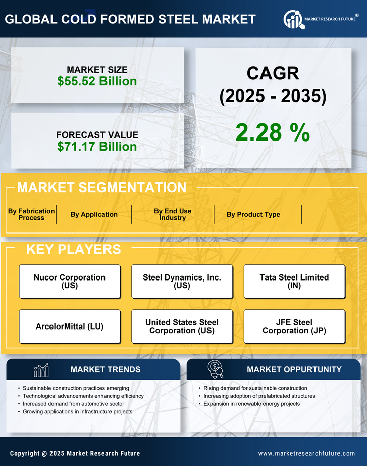 Cold Formed Steel Market Research Report — Global Forecast till 2035 Infographic