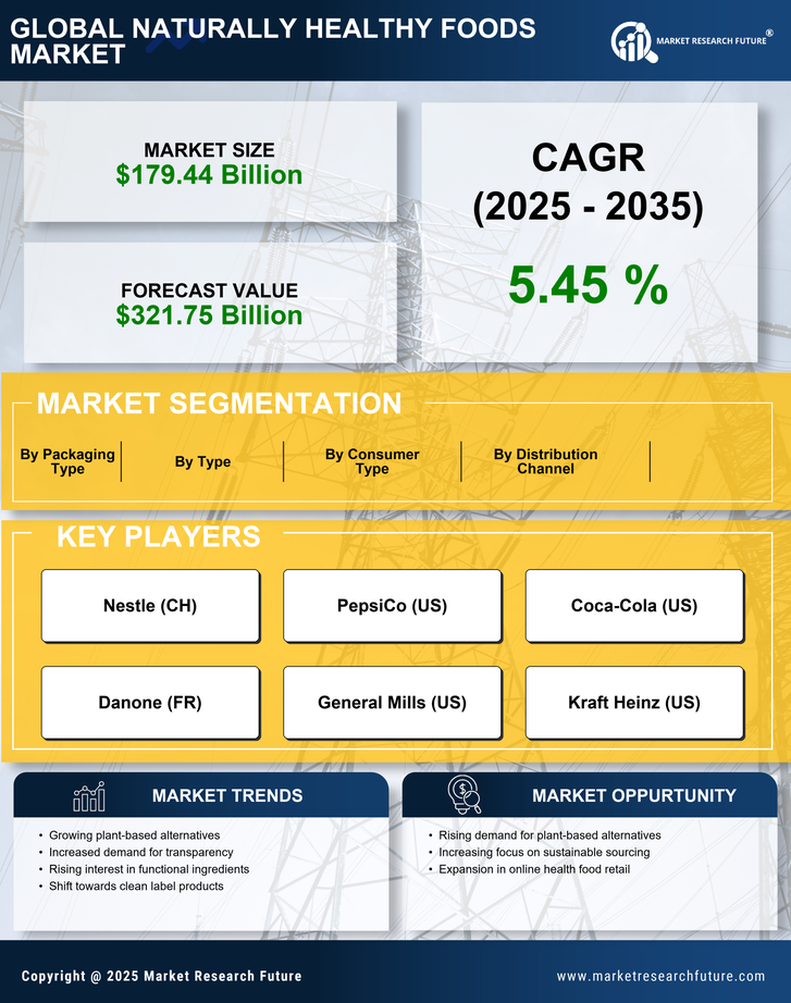 Naturally Healthy Foods Market Research Report - Global Forecast till 2035 Infographic