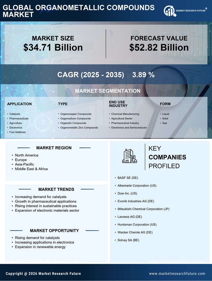 Organometallic Compounds Market Research Report- Global Forecast till 2035 Infographic