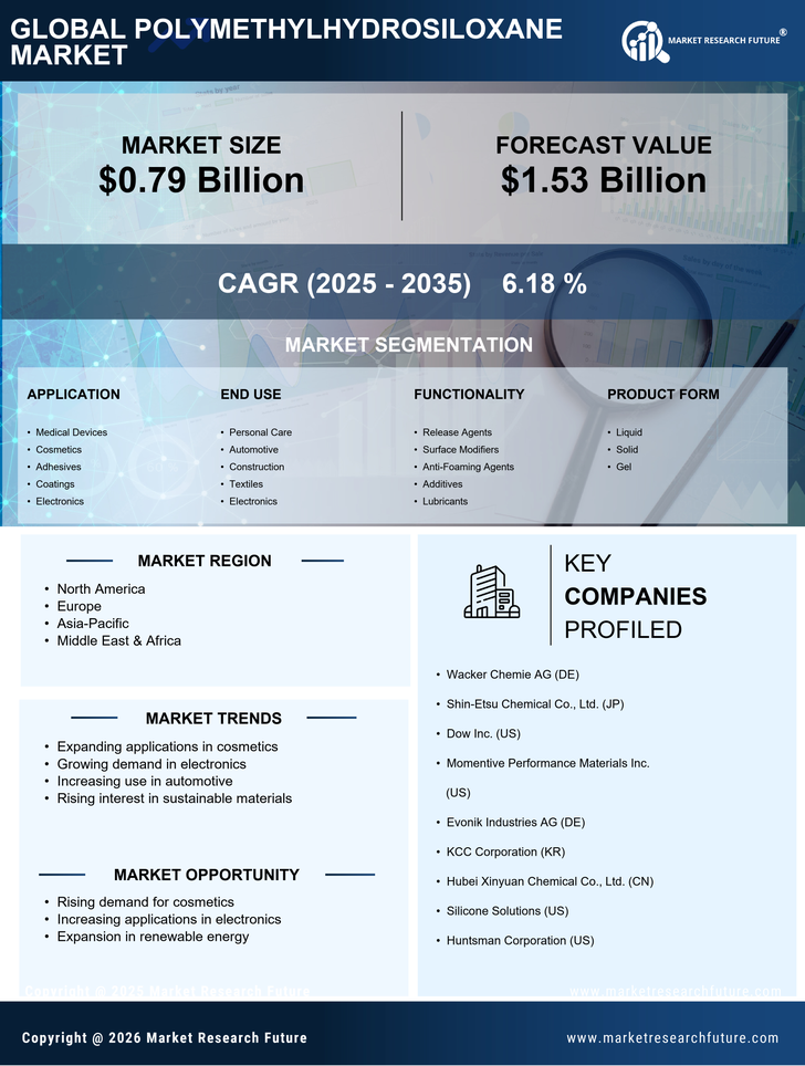 Polymethylhydrosiloxane Market Research Report — Global Forecast till 2035 Infographic