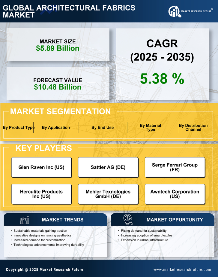 Architectural Fabrics Market Research Report - Global Forecast by 2035 Infographic