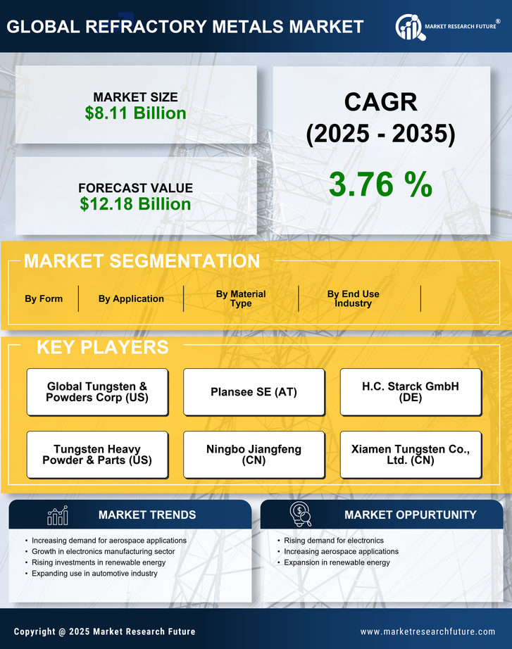 Refractory Metals Market Research Report - Global Forecast by 2035 Infographic