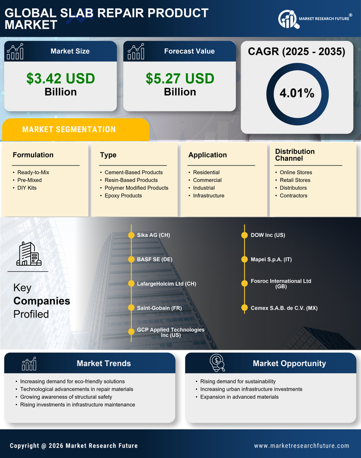 Slab Repair Product Market Research Report - Global Forecast by 2035 Infographic