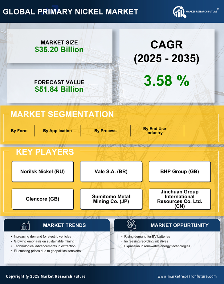 Primary Nickel Market Research Report - Global Forecast by 2035 Infographic