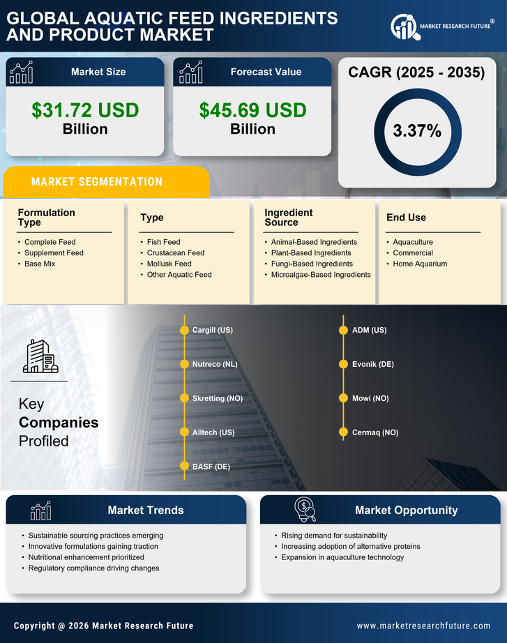 Aquatic Feed Ingredients and Product Market Research Report- Global Forecast till 2035 Infographic