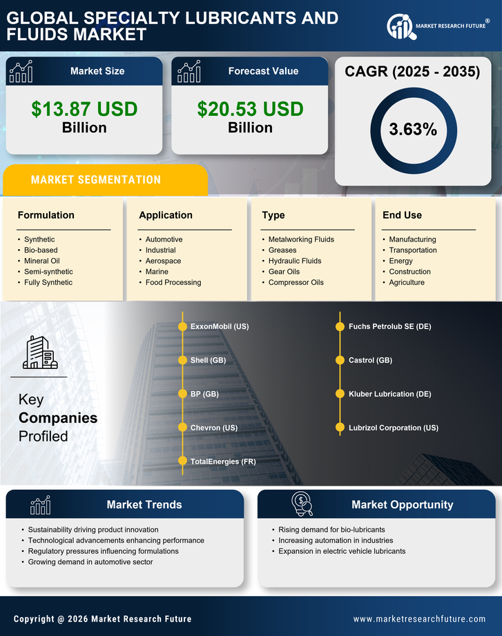Specialty Lubricants and Fluids Market Research Report - Global Forecast by 2035 Infographic