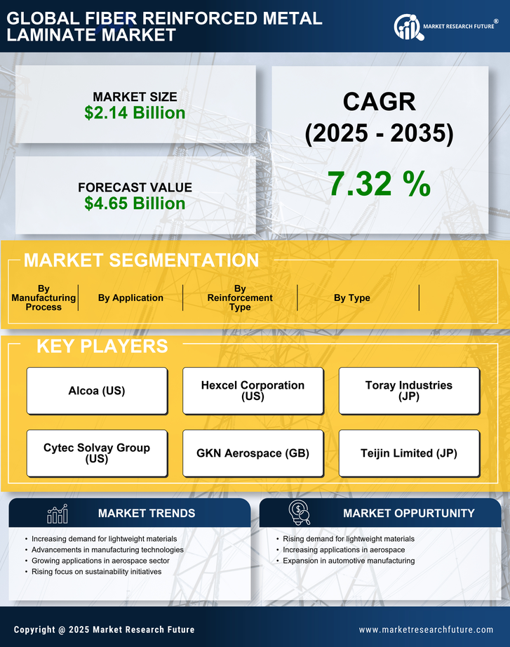 Fiber Reinforced Metal Laminate Market Research Report — Global Forecast till 2035 Infographic