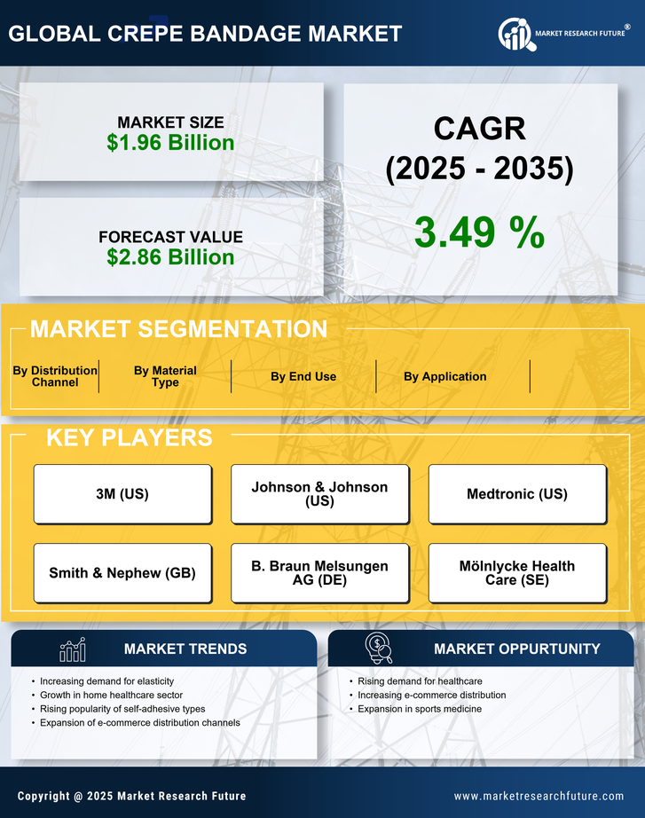 Crepe Bandage Market Research Report — Global Forecast till 2035 Infographic
