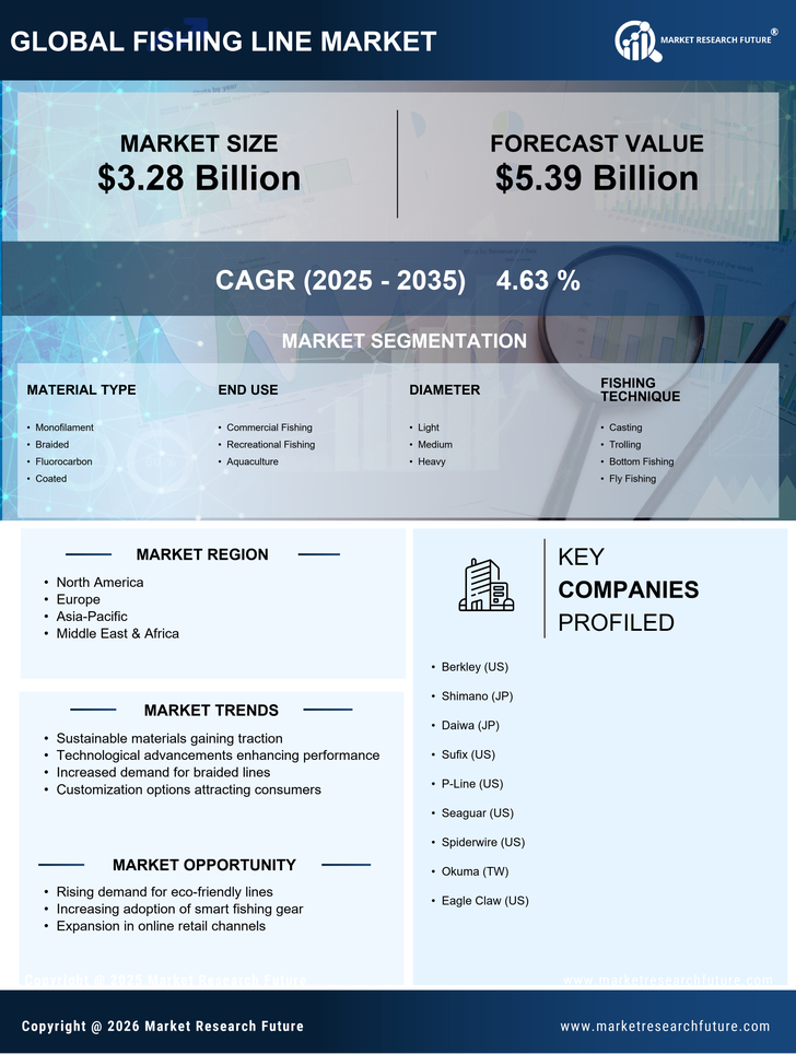 Fishing Line Market Research Report — Global Forecast till 2035 Infographic