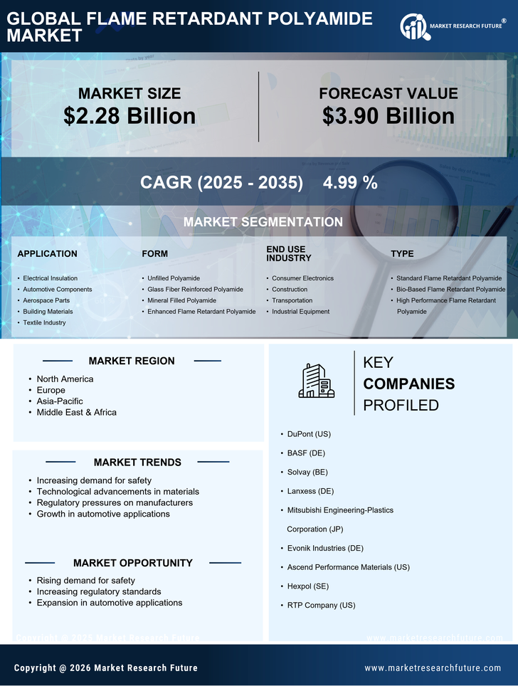 Flame Retardant Polyamide Market Research Report — Global Forecast till 2035 Infographic