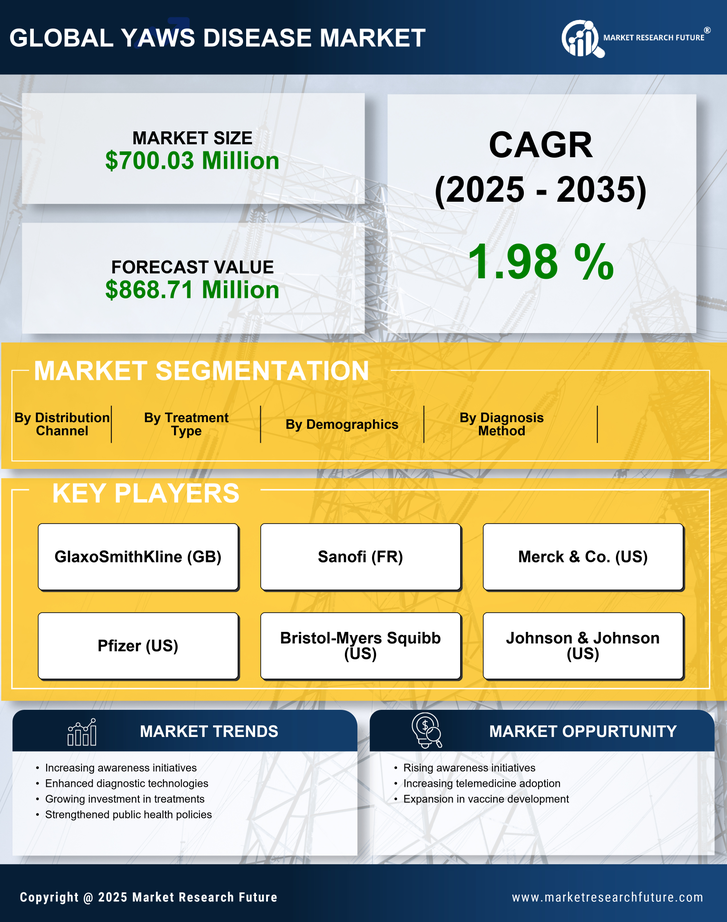 Yaws Disease Market Research Report - Forecast till 2035 Infographic