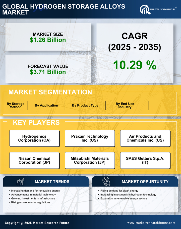 Hydrogen Storage Alloys Market Research Report - Global Forecast by 2035 Infographic