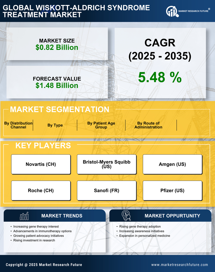 Wiskott-Aldrich Syndrome Treatment Market Research Report — Global Forecast till 2035 Infographic