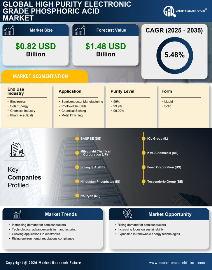 High Purity Electronic Grade Phosphoric Acid Market Research Report - Global Forecast by 2035 Infographic