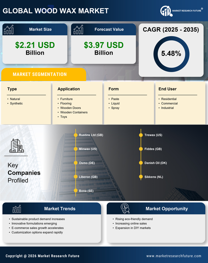 Wood Wax Market Research Report - Global Forecast by 2035 Infographic