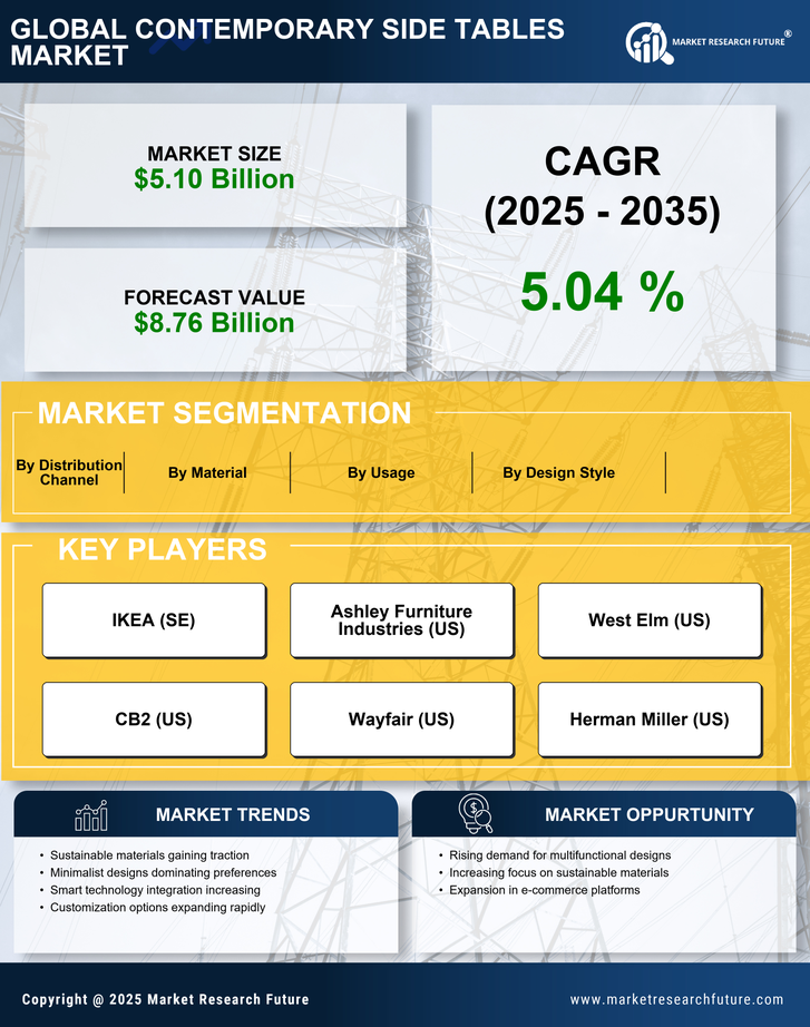 Contemporary Side Tables Market Research Report — Global Forecast till 2035 Infographic