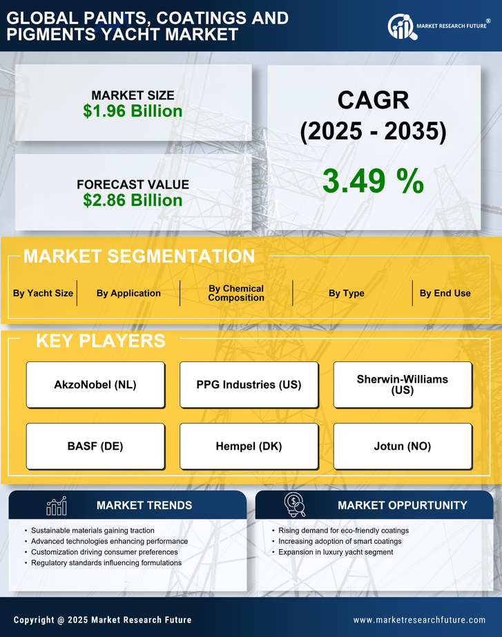 Paints Coatings And Pigments Yacht Market Research Report - Global Forecast by 2035 Infographic