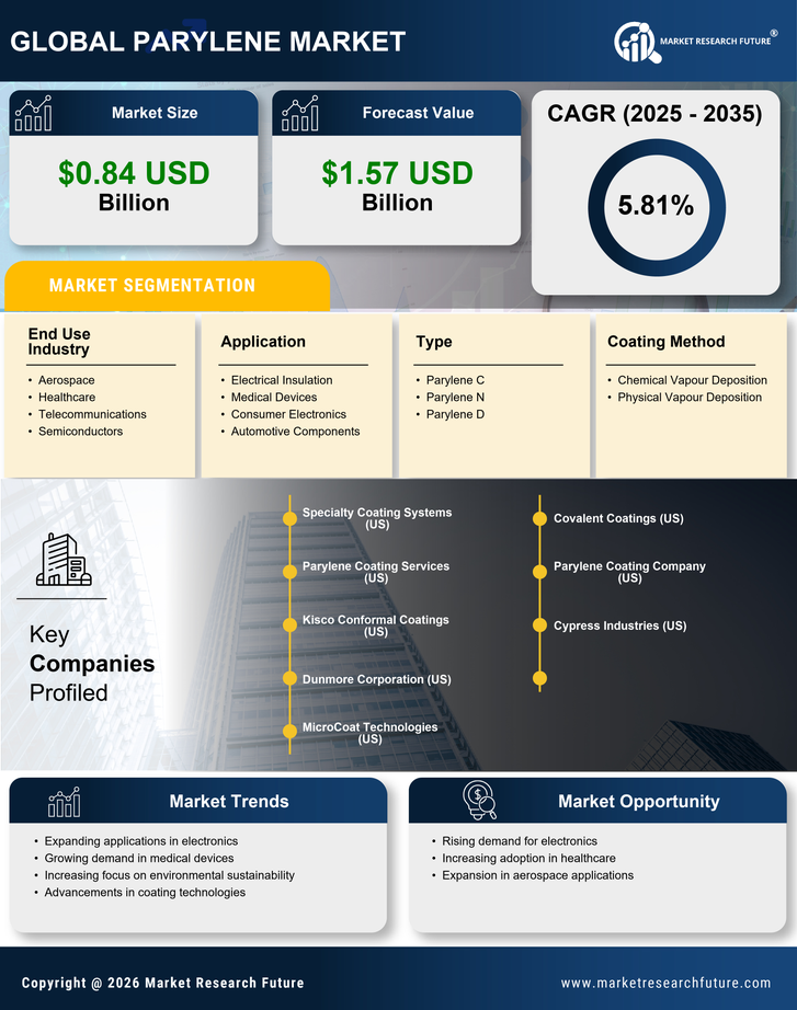 Parylene Market Research Report - Global Forecast by 2035 Infographic