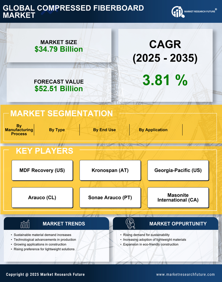 Compressed Fiberboard Market Research Report — Global Forecast till 2035 Infographic
