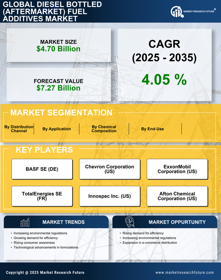 Diesel Bottled Aftermarket Fuel Additives Market Research Report — Global Forecast till 2035 Infographic