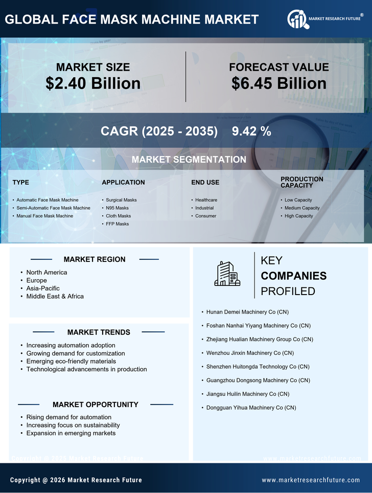 Face Mask Machine Market Research Report — Global Forecast till 2035 Infographic