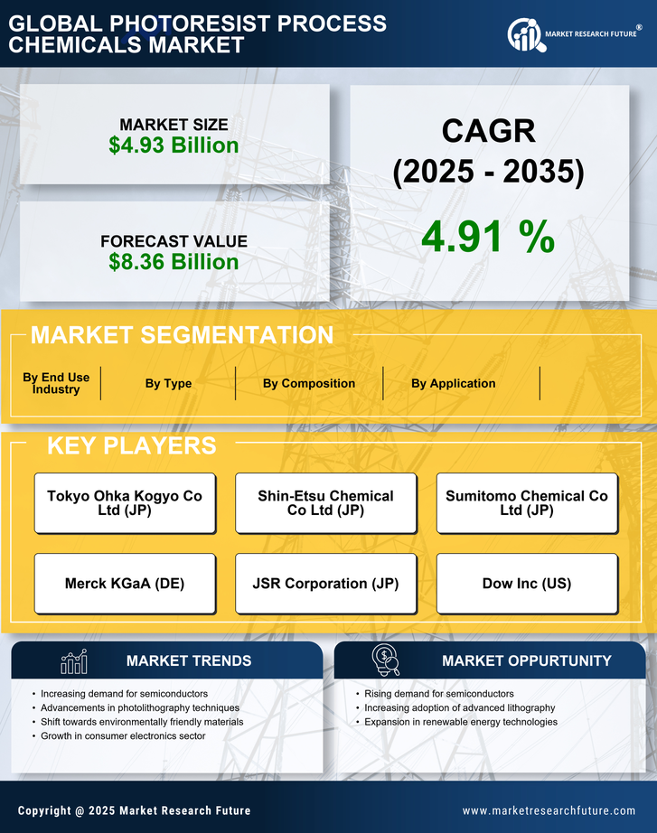 Photoresist Process Chemicals Market Research Report - Global Forecast by 2035 Infographic