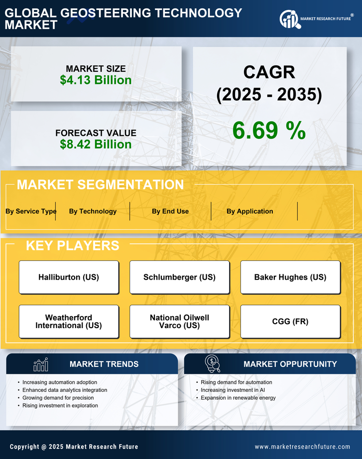 Geosteering Technology Market Research Report - Global Forecast till 2035 Infographic