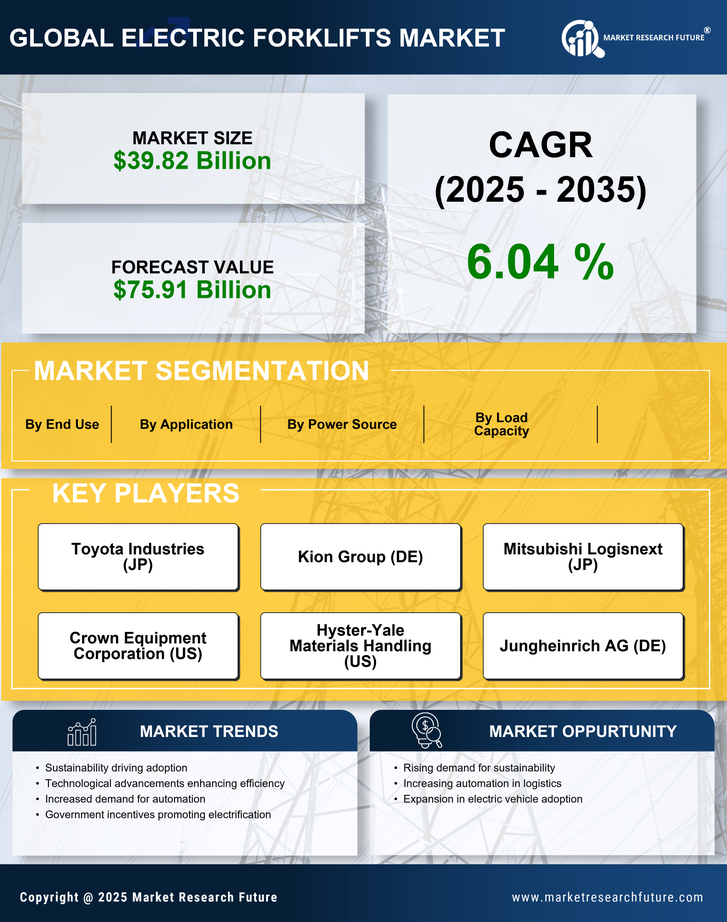 Electric Forklifts Market Research Report- Global Forecast till 2035 Infographic