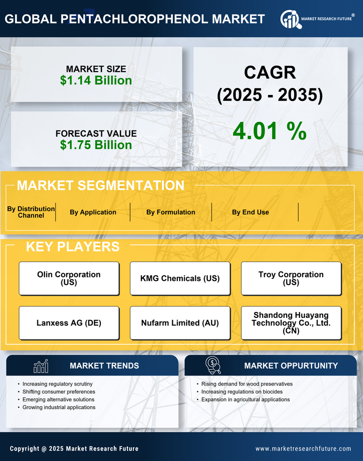 Pentachlorophenol Market Research Report - Global Forecast by 2035 Infographic