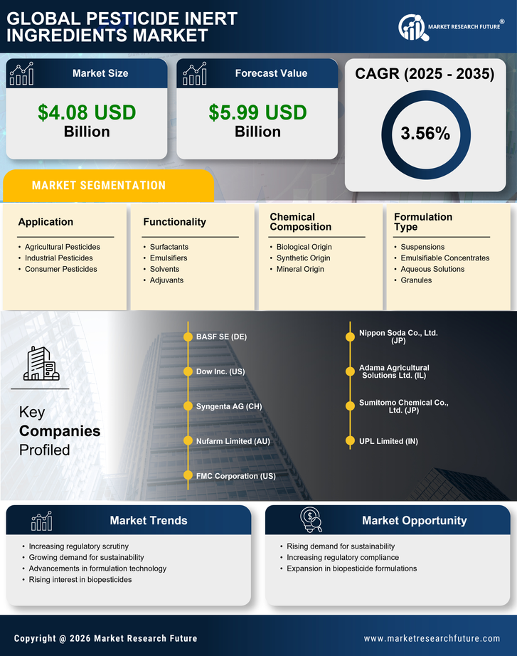 Pesticide Inert Ingredients Market Research Report - Global Forecast by 2035 Infographic
