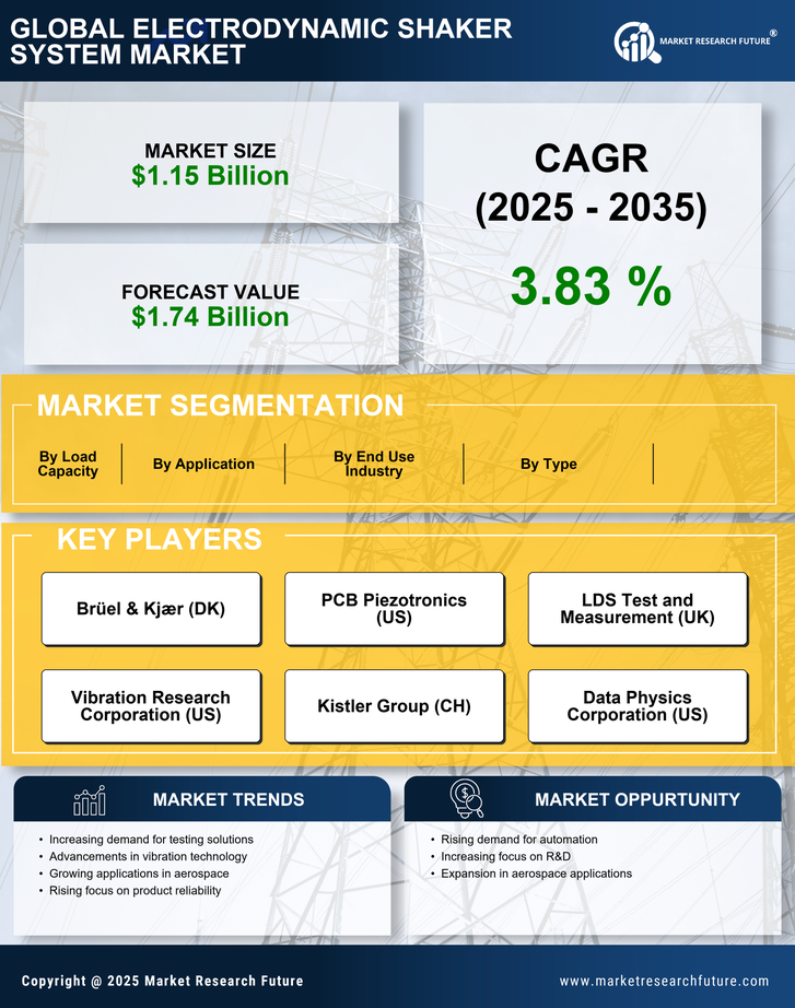 Electrodynamic Shaker System Market Research Report- Global Forecast till 2035 Infographic