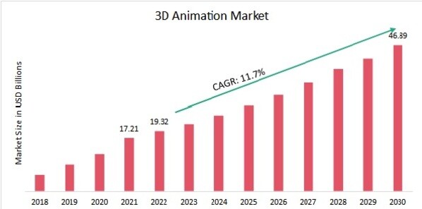 3D Animation Market Overview
