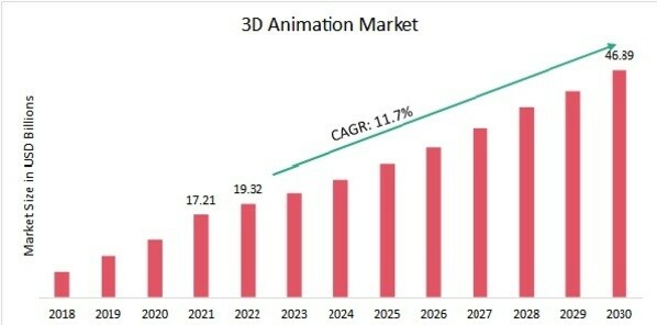 3D Animation Market Overview