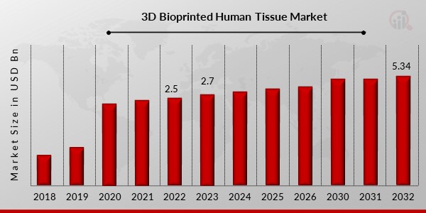 3D Bioprinted Human Tissue Market 