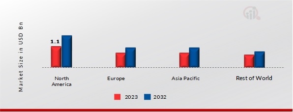 3D Bioprinted Human Tissue Market Share By Region 2023 