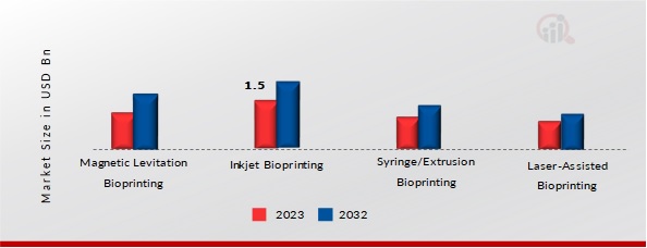 3D Bioprinted Human Tissue Market, by Technology, 2023 & 2032 