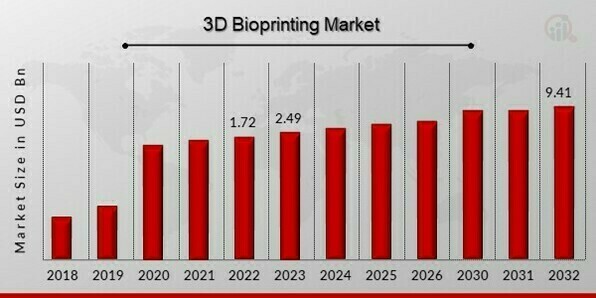 3D Bioprinting Market Overview