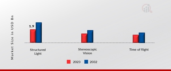 3D Camera Market, by Image Detection Techniques, 2023 & 2032 