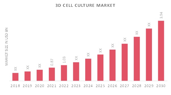 3D Cell Culture Market Overview