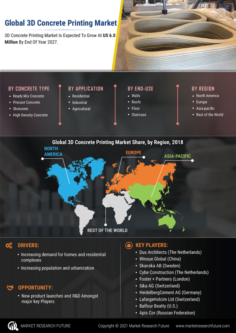 3D Concrete Printing Market Size, Share, Growth | Report, 2030